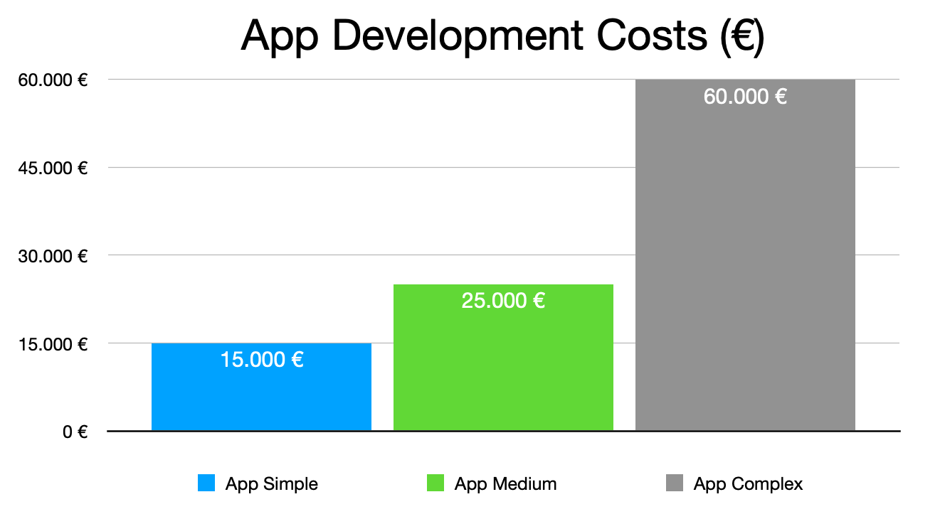 App cost