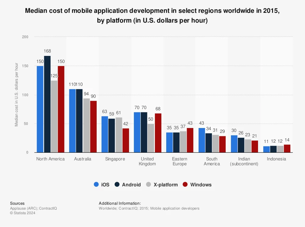 app cost by country